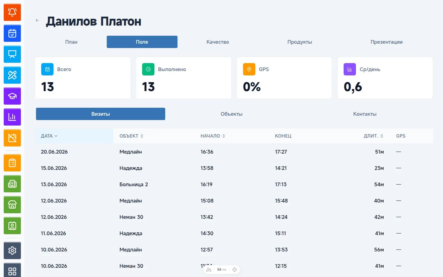 Employee profile: visits, outlets and time in the field