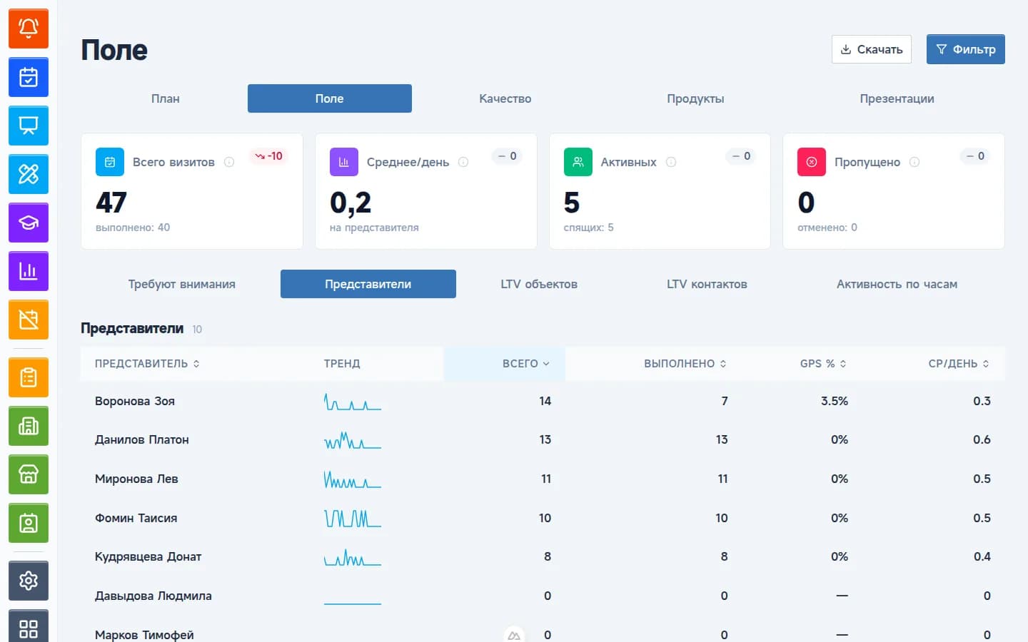 Rep comparison: trends, fulfilment and GPS share